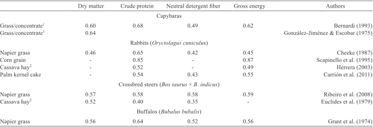 Table 3 - Mean (±standart error) coefﬁcients of total tract apparent digestibility of feedstuffs for capybaras