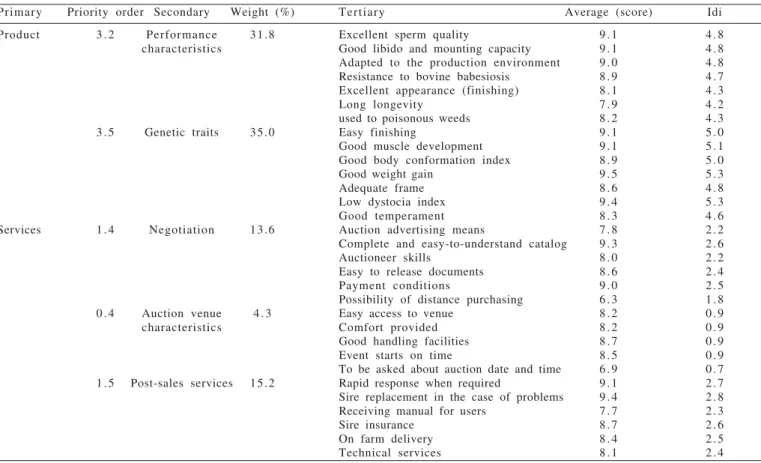 Table 1 - Demanded quality tree