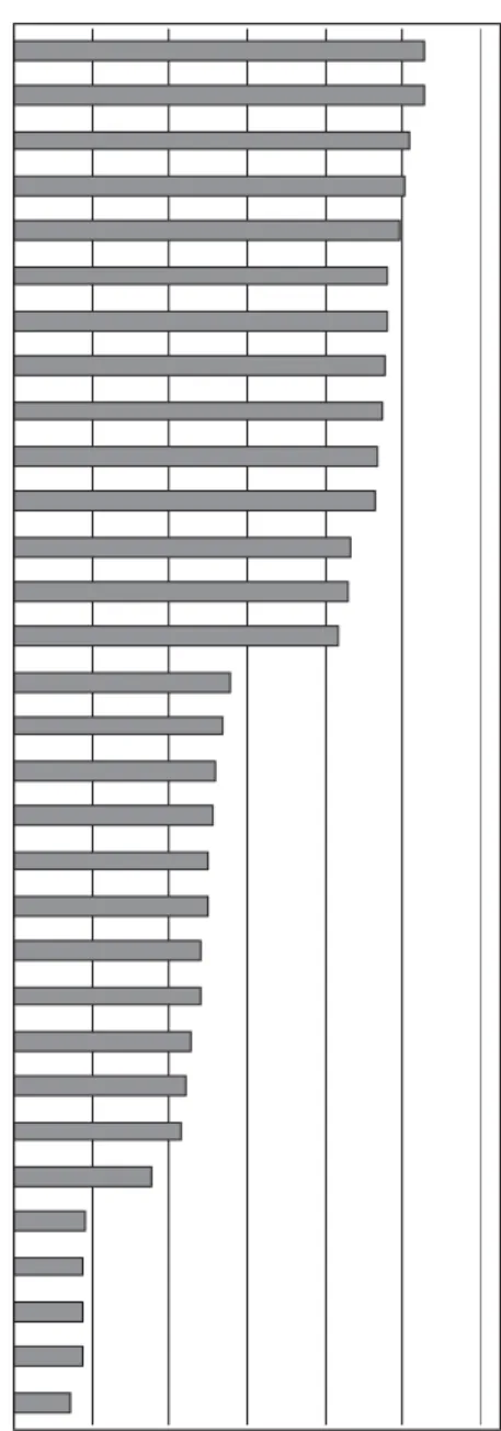 Figure 2 - Prioritization of demanded quality.