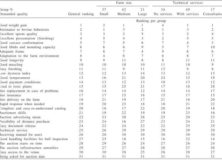 Table 2 - Classification of demanded quality at primary level, according to farm size and technical service