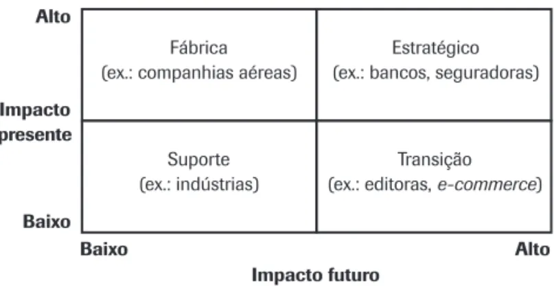 Figura 4: Impactos das aplicações de TI  Fonte: adaptado de Laurindo 2001; McFarlan, 1984.