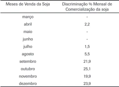 Tabela 3: Discriminação Percentual Mensal das Vendas  de Soja Segundo o Coefi ciente de Aversão ao Risco 