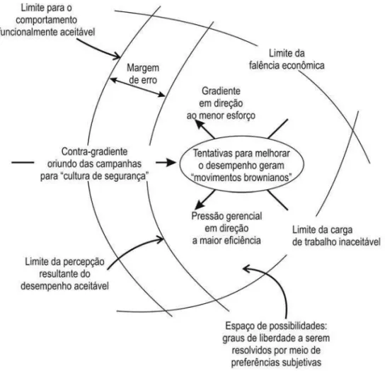 Figura 1: Modelo dinâmico de gestão da segurança (RASMUSSEN, 1997).