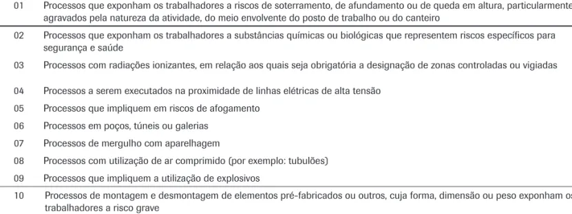 Figura 4: Processos que necessitam cuidados especiais na gestão da segurança e saúde do trabalhador  (DIAS; FONSECA, 1996).