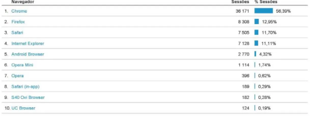 Figura 10. Navegadores mais utilizados na visita ao domínio arte-coa.pt desde 23 de Junho de 2014 até 28 de Abril de 2015