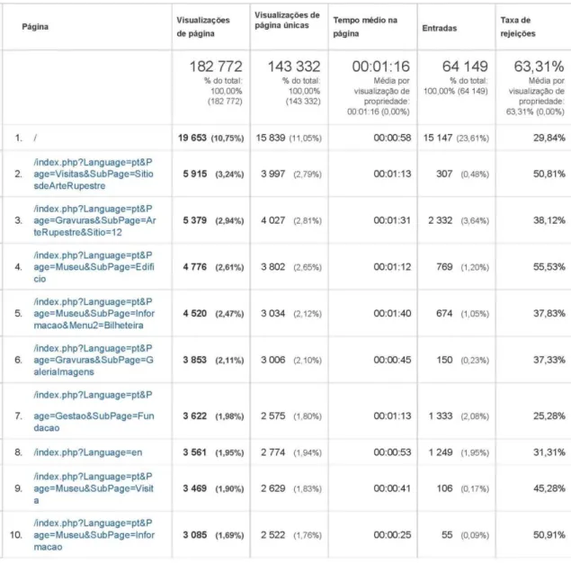 Figura 11. Páginas mais visitadas do domínio arte-coa.pt desde 23 de Junho de 2014 até 28 de Abril de 2015