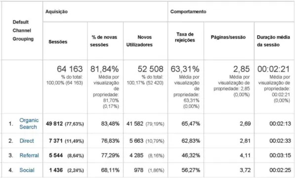 Figura 12. Chegada ao domínio arte-coa.pt desde 23 de Junho de 2014 até 28 de Abril de 2015