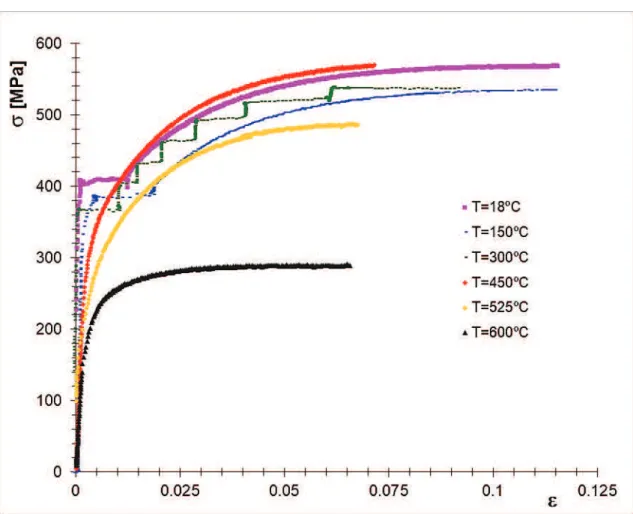 Figura 2 – Curvas de tração a temperatura elevada. 