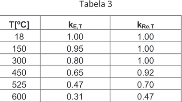Tabela 3  T[ºC]  k E,T    k Re,T    18  1.00  1.00  150  0.95  1.00  300  0.80  1.00  450  0.65  0.92  525  0.47  0.70  600  0.31  0.47 