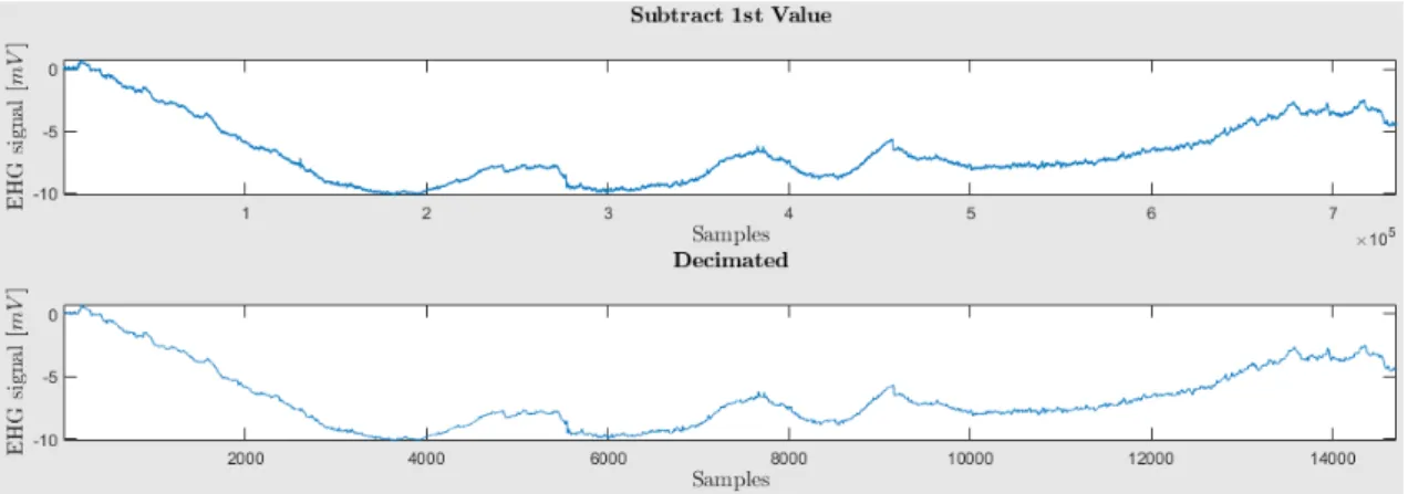 Figure 3.4: Effect of decimation. The plots represent a signal before and after applying the decimation filter, respectively.