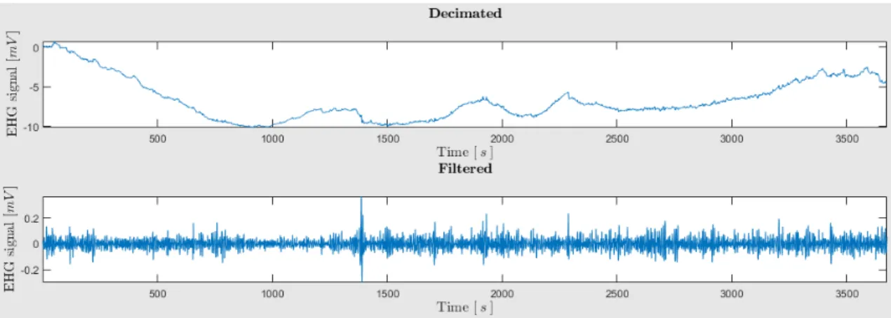 Figure 3.5 shows the effect that the filter has in the EHG signal.