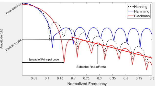 Figure 3.15: Frequency Response of Hanning, Hamming and Blackman Windows in decibels