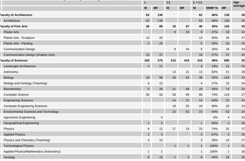Table 11: Number of Licenciados, per gender, age and programme (2008)  L  L1  L + L1  M  MF  M  MF  M  M/MF %  MF  Age  average  Faculty of Architecture  62  136  62  46%  136  26  Architecture  62  136  62  46%  136  26 