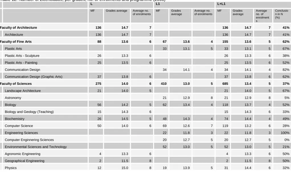 Table 12: Number of Licenciados, per grades, no. of enrolments and programme (2008) 