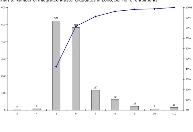 Table 13: Number of Integrated Master graduates, per gender and faculty/school (2008) 