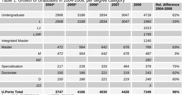 Table 1: Growth of Graduates in 2004-2008, per degree category  