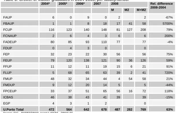 Table 3: Growth of Master graduates in 2004-2008, per faculty/school 