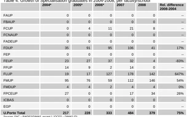 Table 4: Growth of Specialisation graduates in 2004-2008, per faculty/school  2004*  2005*  2006*  2007  2008  Rel