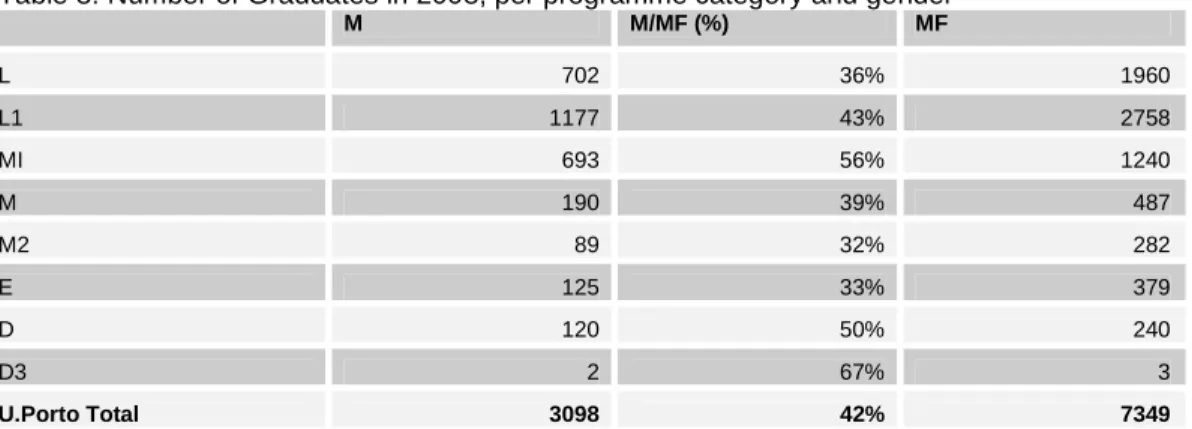 Table 8: Number of Graduates in 2008, per programme category and gender  M  M/MF (%)  MF  L  702  36%  1960  L1  1177  43%  2758  MI  693  56%  1240  M  190  39%  487  M2  89  32%  282  E  125  33%  379  D  120  50%  240  D3  2  67%  3  U.Porto Total   309