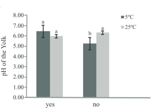 Figure 2 - Values of the yolk rate of eggs stored for 10 days.