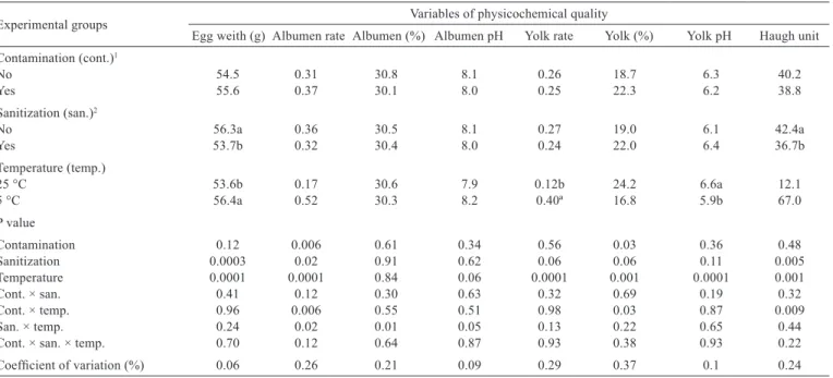 Table 3 - Physicochemical quality of eggs contaminated or not by Pseudomonas aeruginosa and stored under different temperatures for 30 days