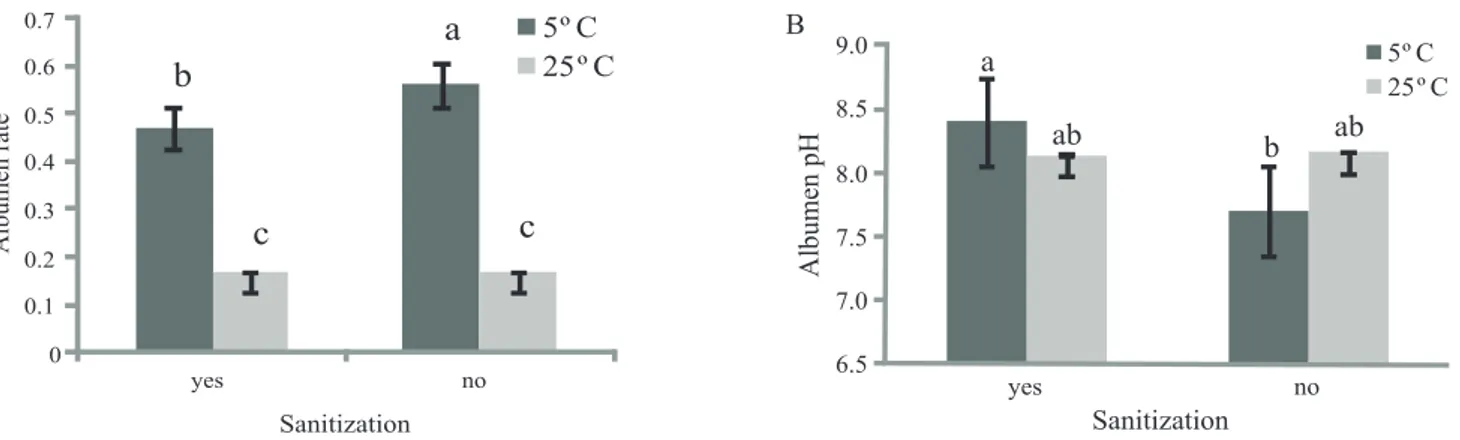 Figure 3 - Interaction between the mechanized sanitization groups using chlorexidine in the water  of washing eggs with different temperatures  of storage for the yolk rate (A) and the albumen pH (B)