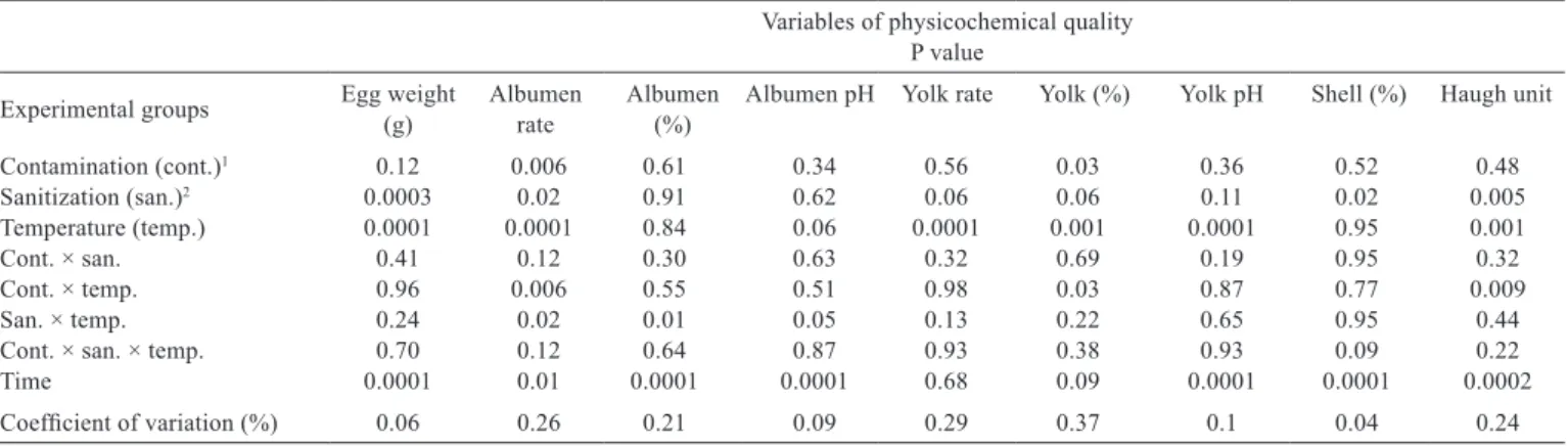 Table 4 - Variables of the physicochemical quality of eggs submitted to contamination, sanitization and refrigeration, considering all the periods   of storage 