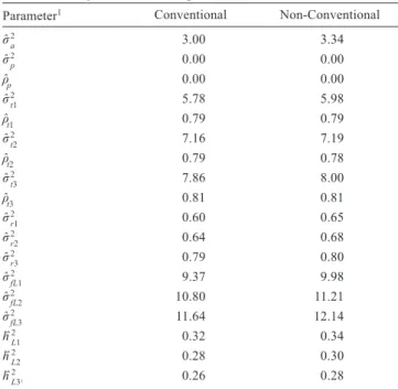 Table 3 - Descriptive statistics of predicted breeding genetic values for 305-day milk yield of Gyr dairy cows according to the database
