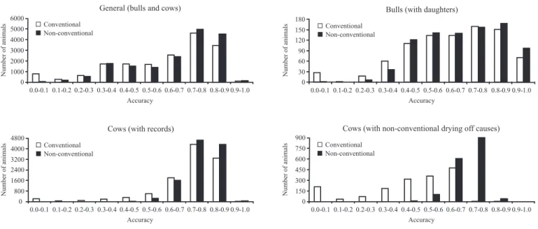 Table 4 -  Pearson  and  Spearman  correlation  between  predicted  breeding values of bulls and cows from both ﬁles