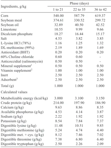 Table 1 - Proximate chemical composition of experimental diets