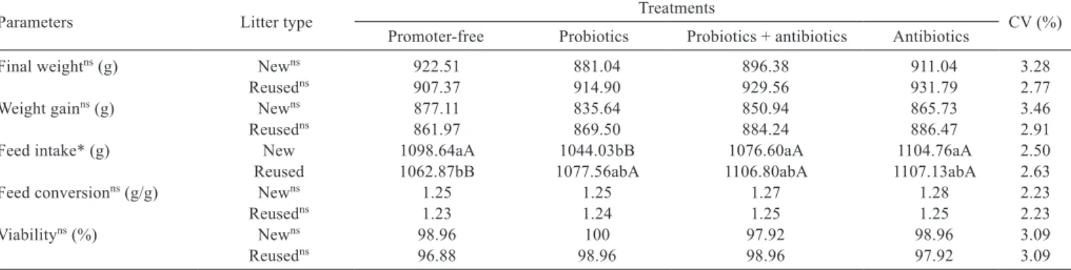 Table 3 - Performance of broiler chickens aged 1-21 days, fed diets with different growth promoters