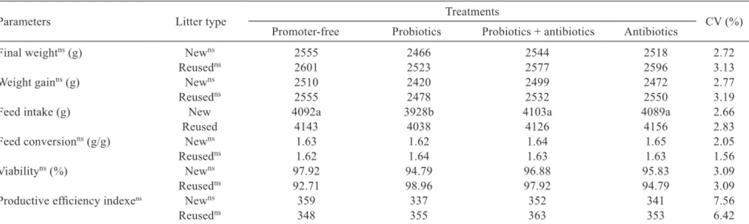 Table 4 - Performance of broilers aged from 1 to 42 day fed diets containing different growth promoters