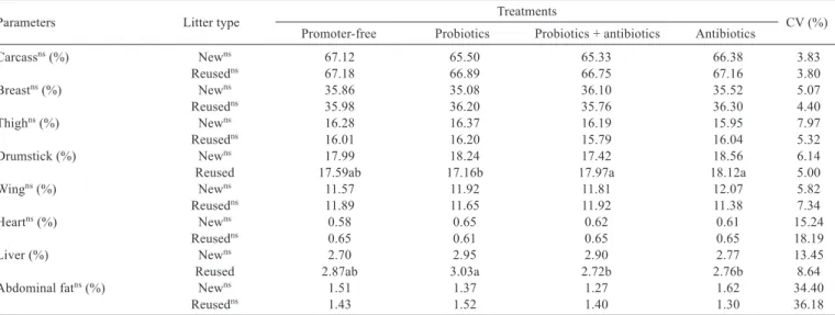 Table 5 - Carcass yield and cuts, percentage of liver and abdominal fat of broilers aged 42 days