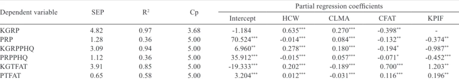 Table 3 - Regression equations for predicting retail product, pistola hindquarter and fat trimming weights and percentages from carcass  measurements