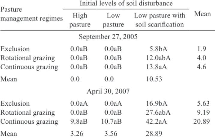 Table  3  -  Vegetation  height  (cm)  of  the  native  pasture  under  management  regimes  and  initial  levels  of  soil  disturbance on September 27, 2005 and April 30, 2007