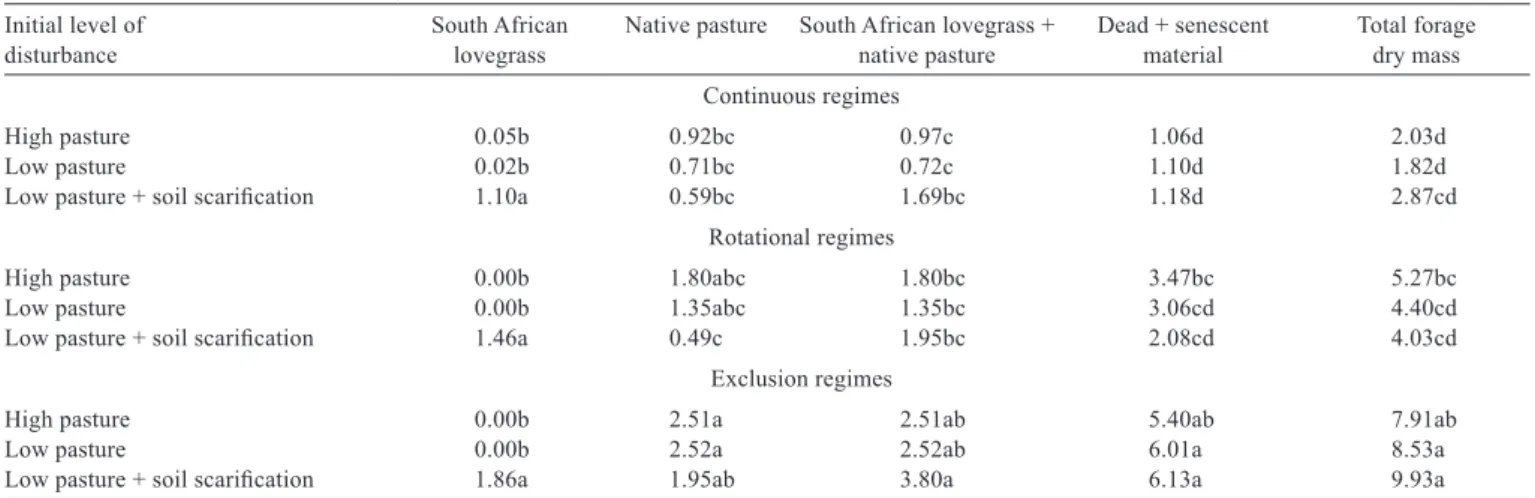 Table 4 - Mean values of forage dry mass (t/ha) of pastures recorded in evaluation performed on December 10, 2006 under management  pasture regimes and initial levels of soil disturbance 1