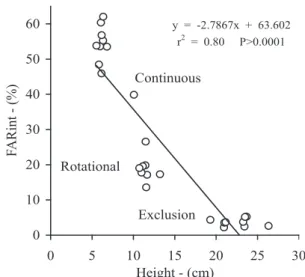 Figure 1 - Negative linear regression between vegetation height  and the percentage of photosynthetic active radiation  intercepted  (FARint)  measured  at  the  soil  surface  under  pasture  management  regimes  at  the  evaluation  on October 8, 2006.