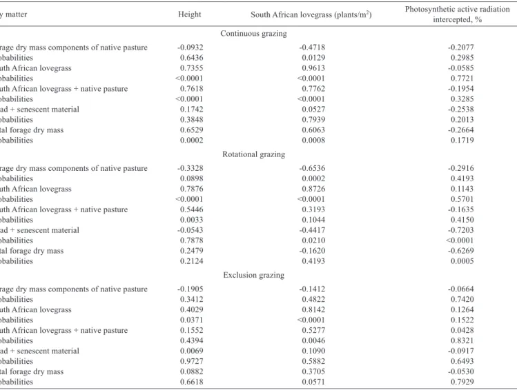 Table 5 - Pearson correlations (r) between variables of pasture management regimes 