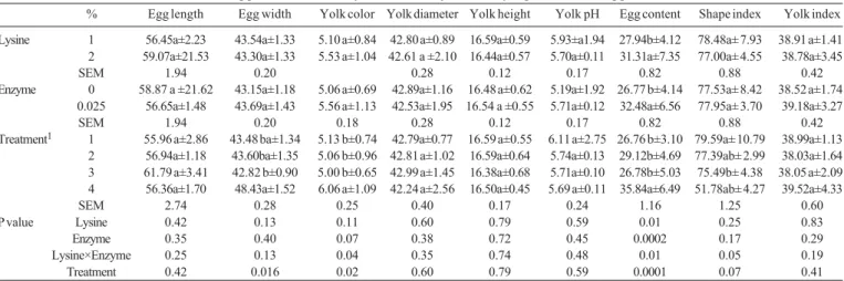 Table 3 - Effect of cottonseed meal supplemented with lysine and enzyme on laying hens fresh egg