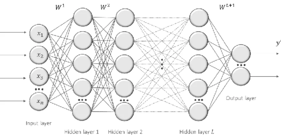 Figure 2.2 Multilayer perceptron