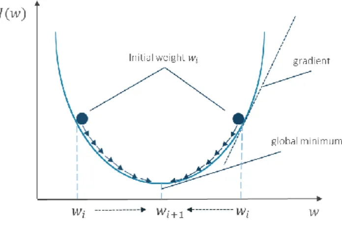 Figure 2.7 The gradient of the loss function   Source: adapted from (Raschka, 2015) 