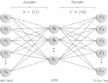 Figure 3.1 Autoencoder architecture 