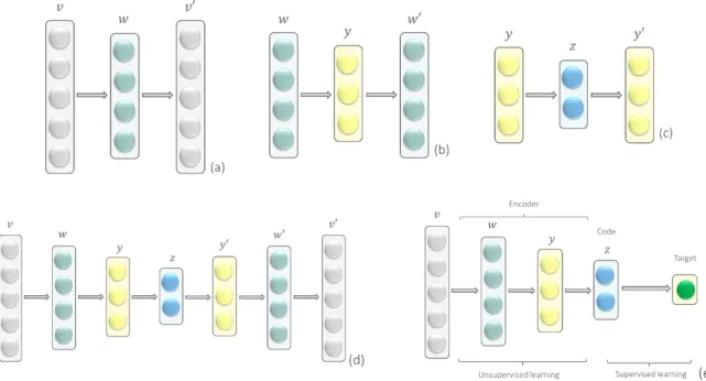 Figure 3.4 Training a Stacked Autoencoder 