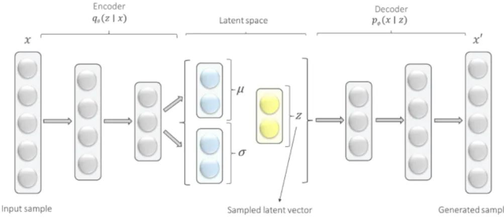 Figure 3.8 Variational autoencoder 