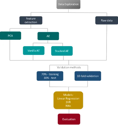Figure 4.1 The core block diagram of the proposed methodology 