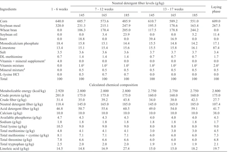 Table 1 - Calculated feed and chemical composition of the experimental diets used for commercial laying hens in the growth and laying  phases