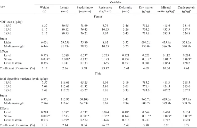 Table 2 - Effect of different neutral detergent ﬁber (NDF) levels on the bone quality and composition of the femur and tibia of light-weight and  medium-weight laying hens in the 17th week of age