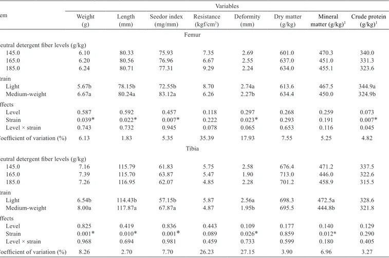 Table 3 - Effect of different neutral detergent ﬁber levels in the growth diet on bone quality and composition of the femur and tibia of light- light-weight and medium-light-weight laying hens in the 35th week of life