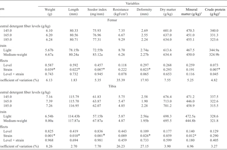 Table 3 - Effect of different neutral detergent ﬁber levels in the growth diet on bone quality and composition of the femur and tibia of light- light-weight and medium-light-weight laying hens in the 35th week of life
