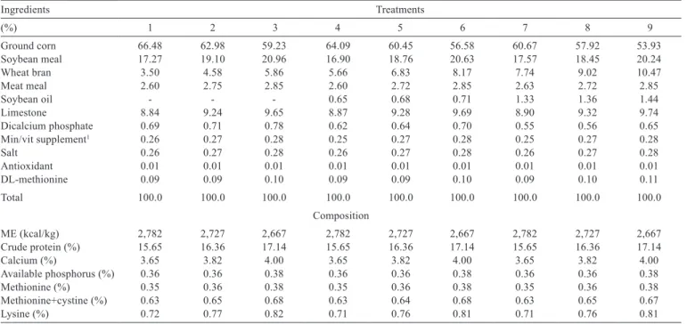 Table 2 - Ingredients and calculated composition of the experimental diets
